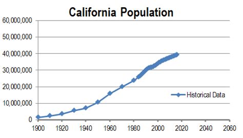 California Population Growth Chart