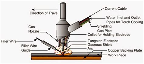 Tungsten Inert Gas (TIG) or Gas Tungsten Arc (GTA) welding