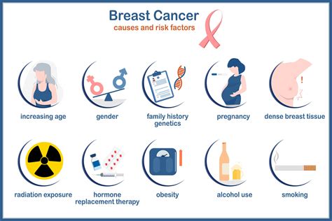 Medical illustration vector.Infographics causes and risk factors for breast cancer.Age,gender ...