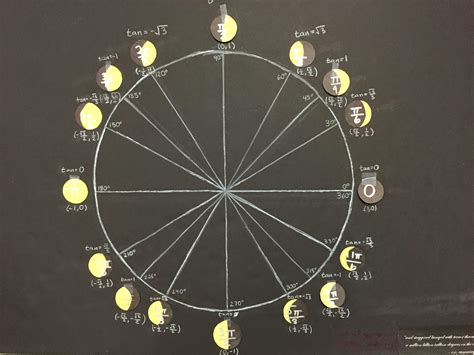 eat play math: The Unit Circle of Life