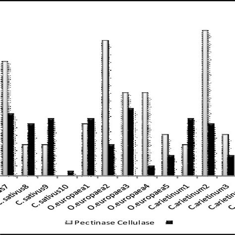 Plant origins and locations of the 25 Macrophomina phaseolina isolates ...