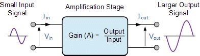 Introduction to the Amplifier an Amplifier Tutorial