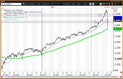 Here's How To Track The Correction For The S&P 500 Using 2 Daily Charts - SPDR S&P 500 Trust ETF ...