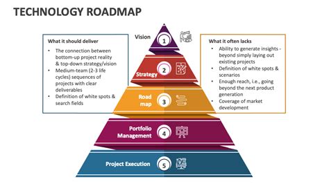 Technology Roadmap PowerPoint and Google Slides Template - PPT Slides