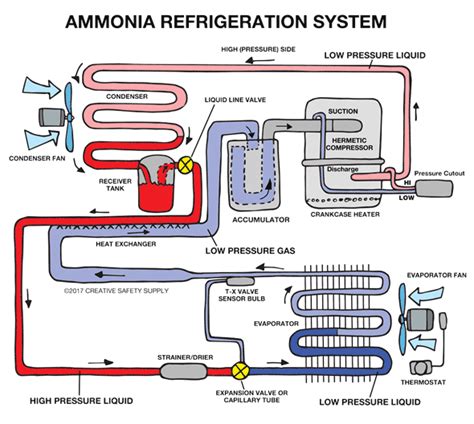 ammonia refrigeration system에 대한 이미지 검색결과 | Refrigeration and air ...