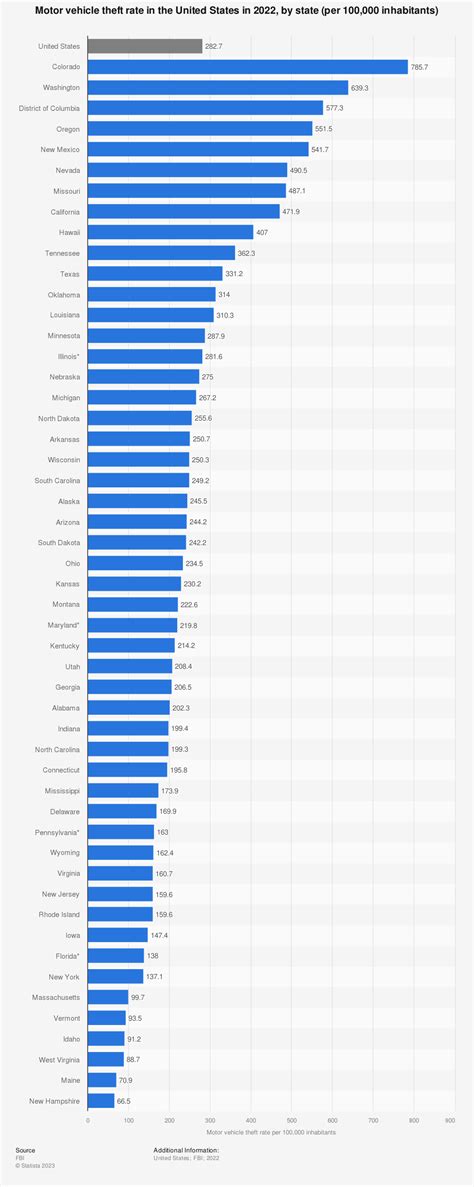 Motor vehicle theft rate in the U.S. in 2014, by state | Statistic