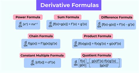 Derivative Formulas: List Differentiation Formulas with Examples