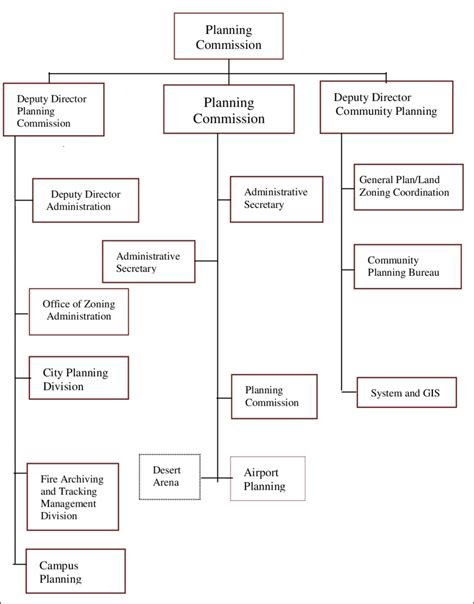 11 for the Organisation Chart of the Los Angeles City Planning. | Download Scientific Diagram