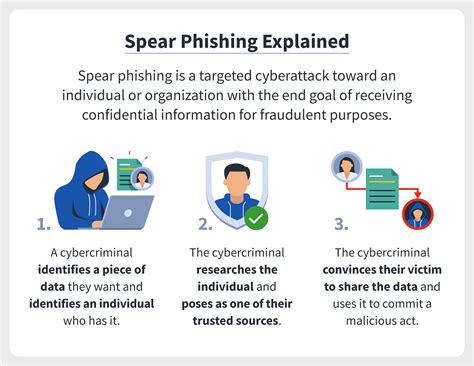 Spear phishing: A definition plus differences between phishing and ...