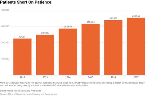 As ER Wait Times Grow, More Patients Leave Against Medical Advice | California Healthline