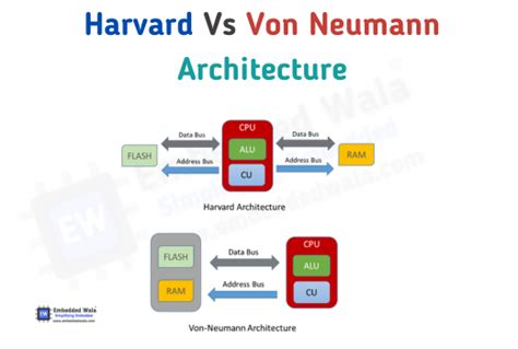 Harvard vs Von Neumann Architecture | Embedded Wala