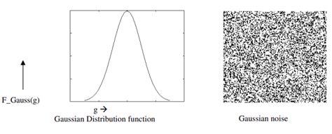 A Guide to Different Types of Noises and Image Denoising Methods (2022)