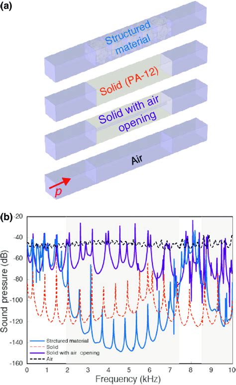 A comparison of the acoustic attenuation of different materials. (a) A ...