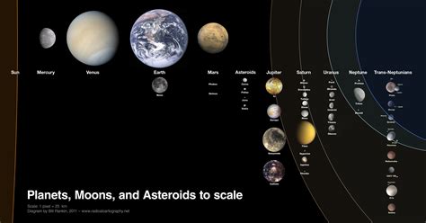 In Our Solar System Planets To Scale