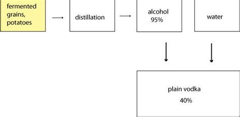 Vodka Distillation Process