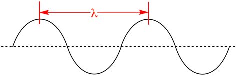 Illustrated Glossary of Organic Chemistry - Wavelength ( λ )