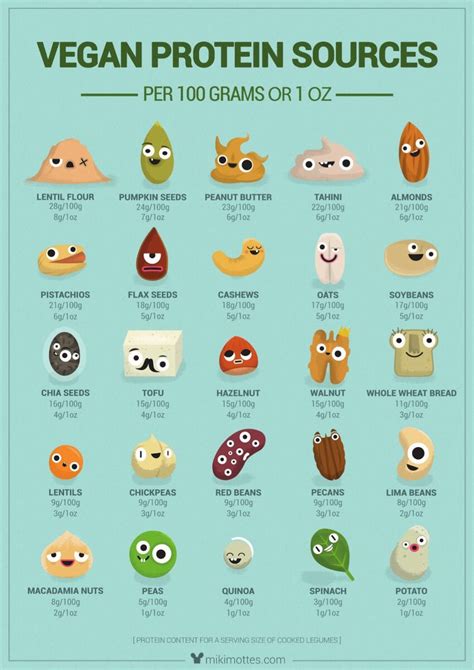 Vegan protein sources (adorable graphic) | Vegan protein sources, Vegan ...