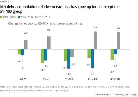 Issues by the Numbers: Rising Corporate Debt Levels | Deloitte Insights