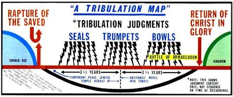 Steven L Anderson: Pre-trib Chart Debunked