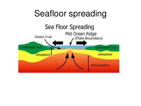 Seafloor spreading and subduction