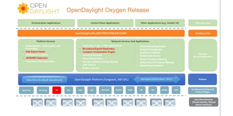 What Is an SDN Controller? Definition - SDxCentral