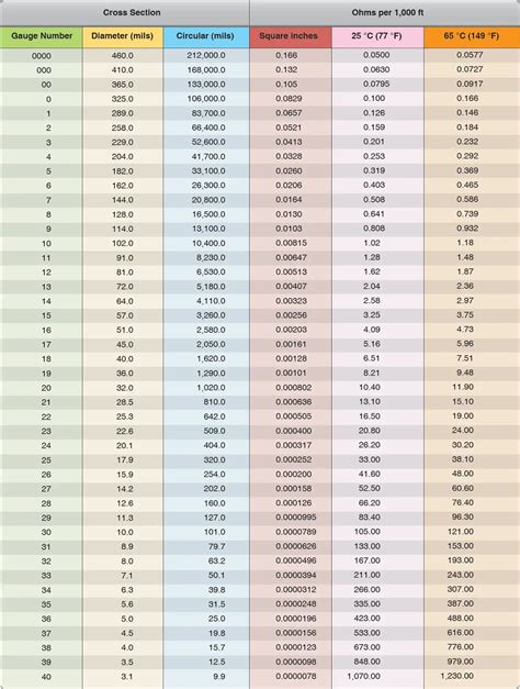 American Wire Gauge AWG Chart Wire Size Ampacity Table, 54% OFF