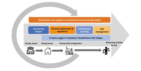 | Figurative representation of the experience of post-stroke fatigue... | Download Scientific ...