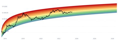 Ethereum Rainbow Chart Explained: Analyze ETH Price Moves - CoinCheckup