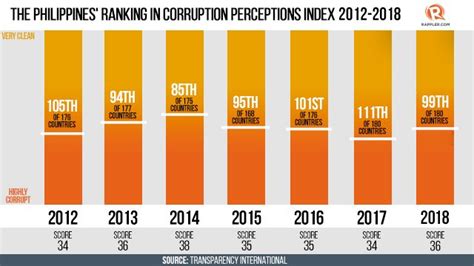 Philippines slightly improves in 2018 global corruption index