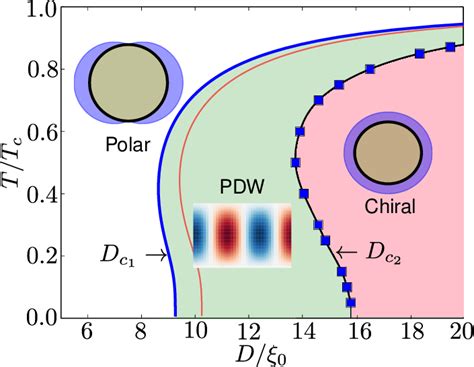 Three stable phases exist in laterally confined superfluid 3 He films ...