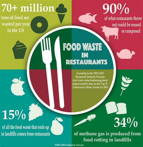 food waste infographic #Business #Restaurant #Management #Infographic ...