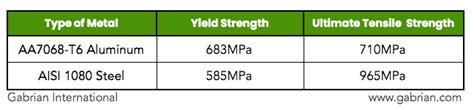 How Strong is Aluminum? How Does it Compare to Steel?