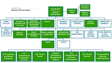 Dhs Organizational Chart