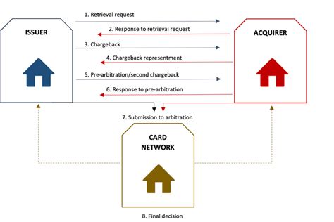 Chargeback Basics: Understand the Process to Cut Losses - Redbridge