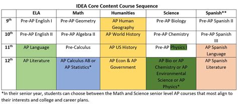 What Ap Classes Should I Take Senior Year? - Greatsenioryears