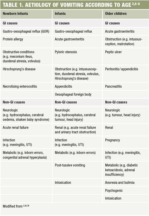 Useful Tables - Child Health