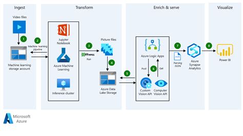 Analyze video content with Computer Vision and Azure Machine Learning - Azure Architecture ...