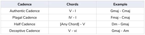 Plagal Cadence : Study Cadences : Perfect, imperfect, plagal, deceptive and half cadence ...