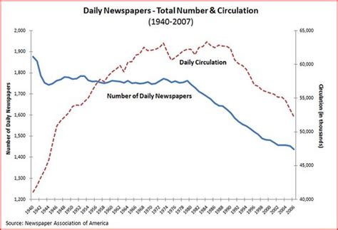 Media Metrics #7: An Uncertain Future for Newspapers