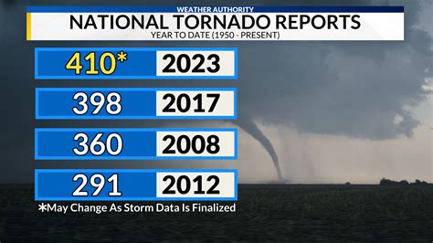 2023 tornado count in North Alabama most since 2020