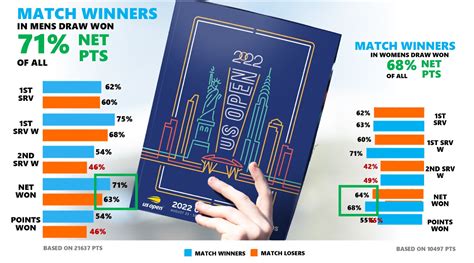 2022 US Open - Match Winners vs Losers