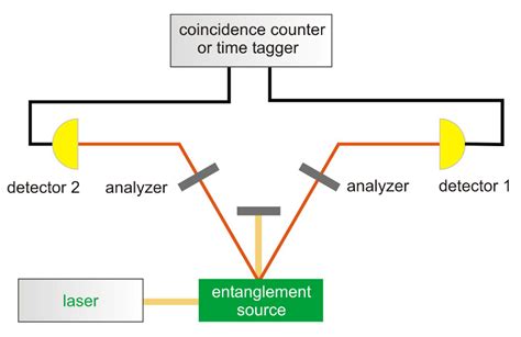 Quantum Entanglement | PicoQuant