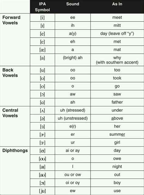 This chart gives great examples of the vowels to help apply the sounds. It also has a bit of ...