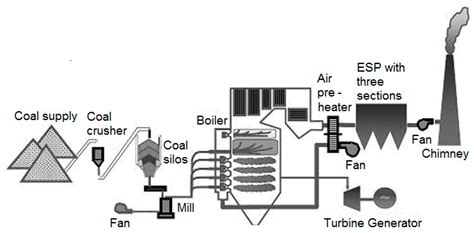 Electrostatic Precipitator In Thermal Power Plant