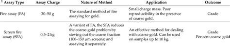 Summary of gold assay methods. | Download Table