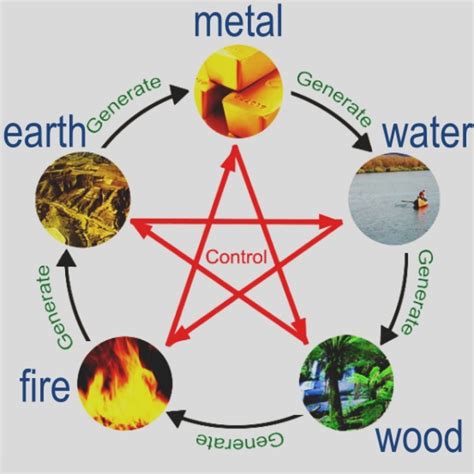 Feng Shui Elements Chart