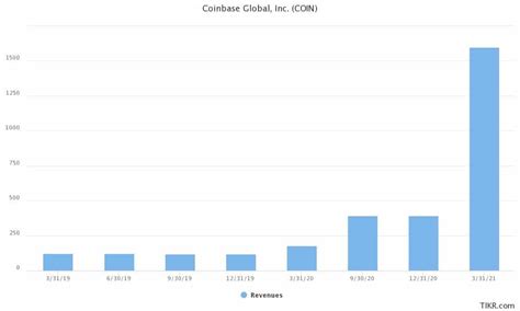 Coinbase Stock Price Forecast August 2021 – Time to Buy COIN? - Economy ...