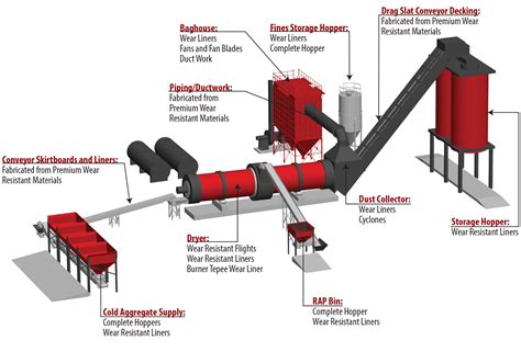 Asphalt Drum Plant Wear Resistant Components | Drag Slat Conveyor ...