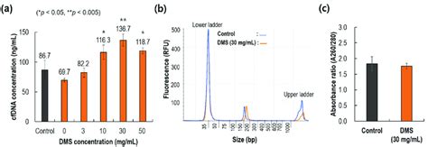 Comparison of cfDNA extraction performance with varying DMS ...