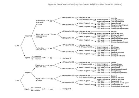 Unified Soil Classification Chart